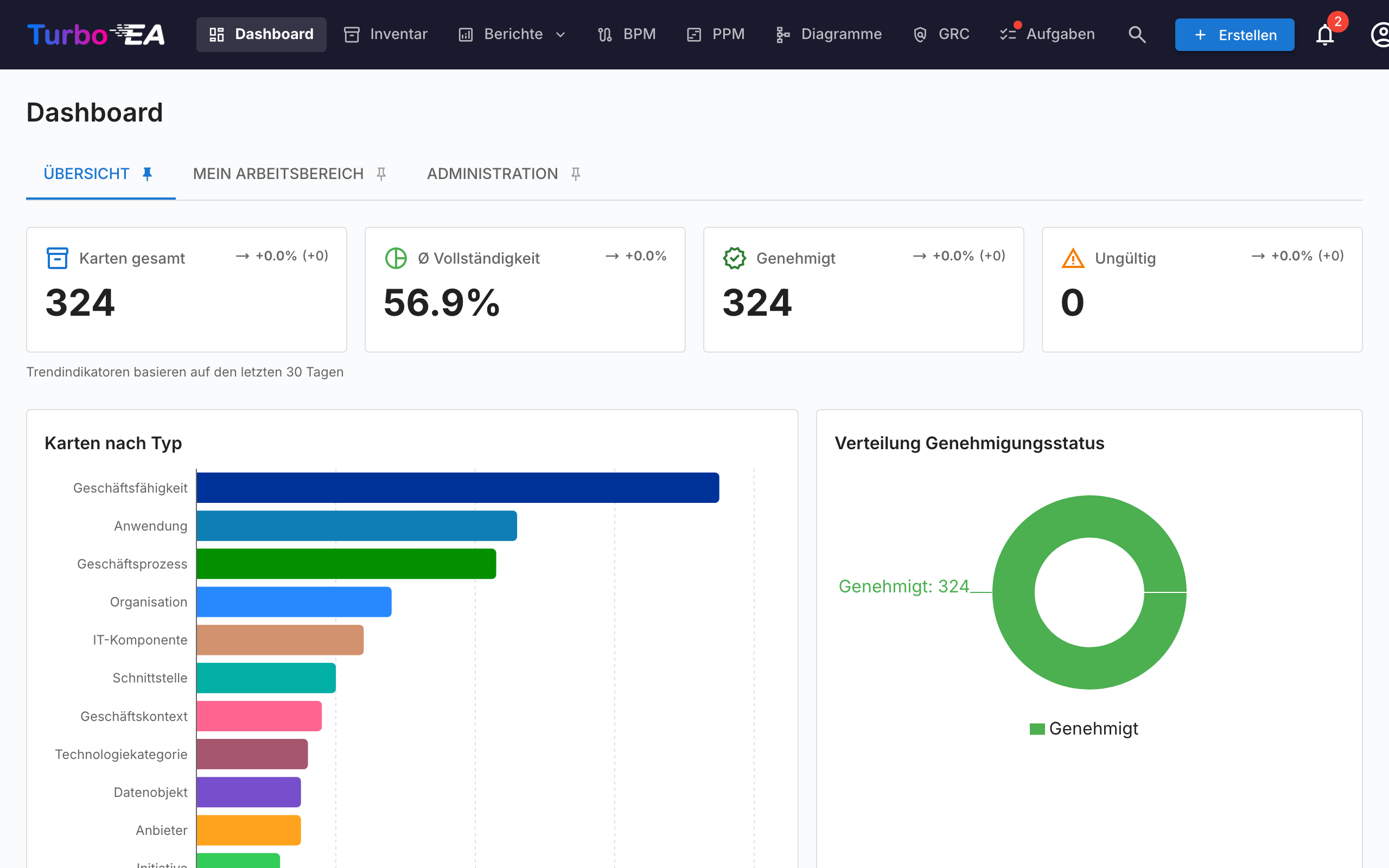 Dashboard - Obere Ansicht