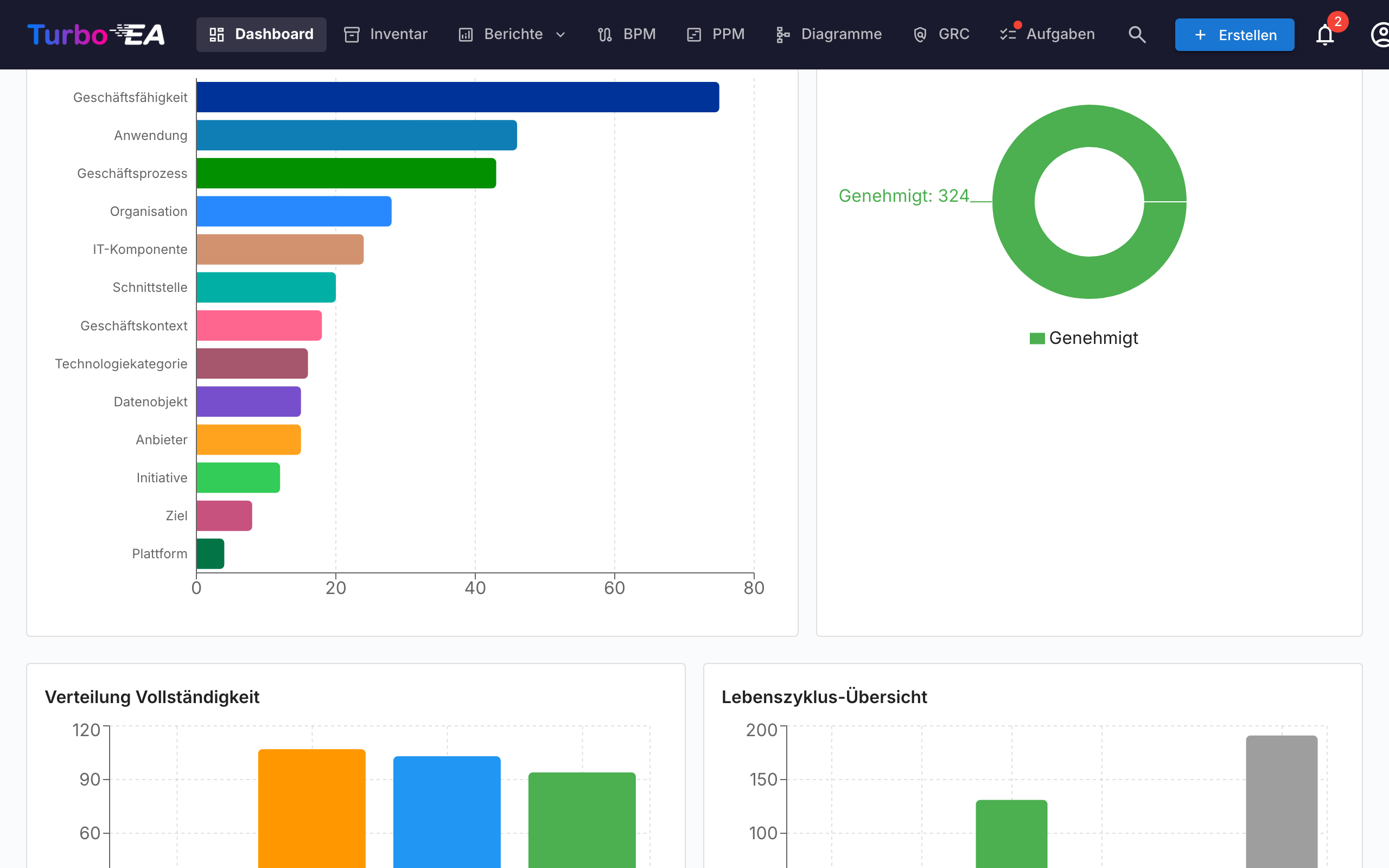 Dashboard - Untere Ansicht mit Diagrammen