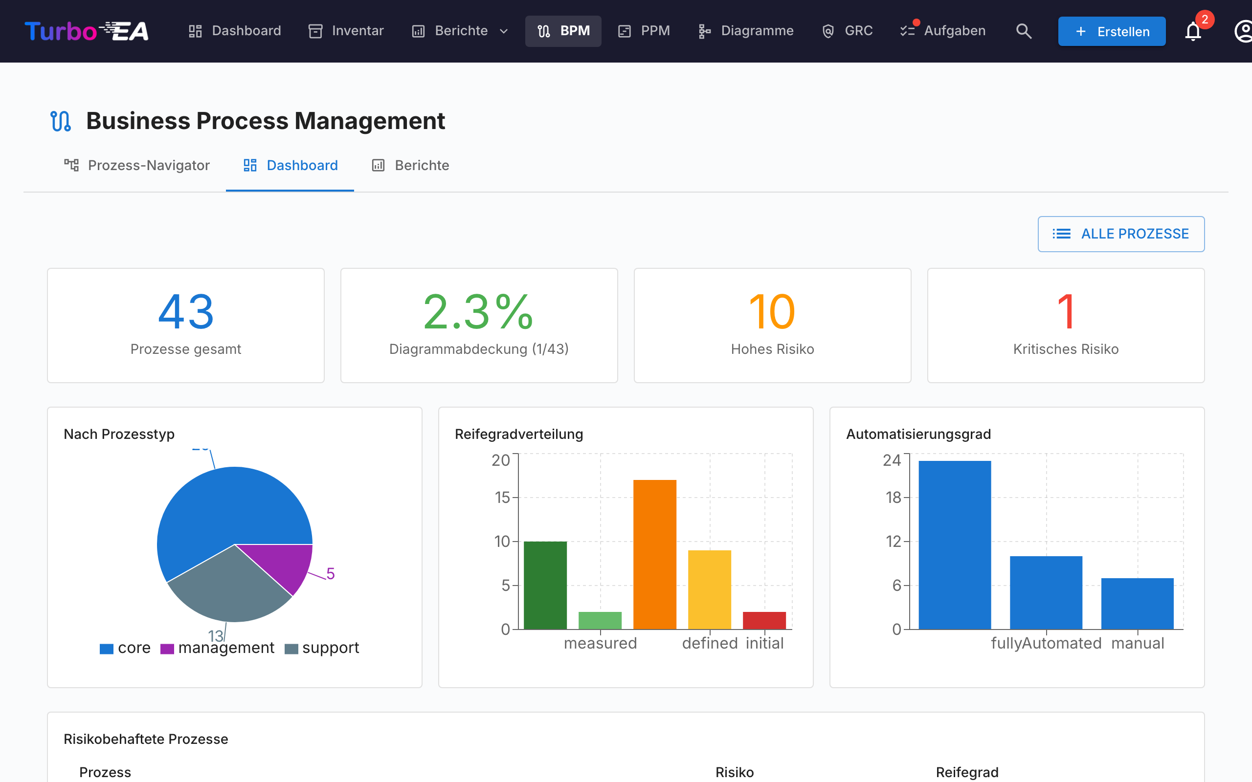 BPM-Dashboard mit Statistiken
