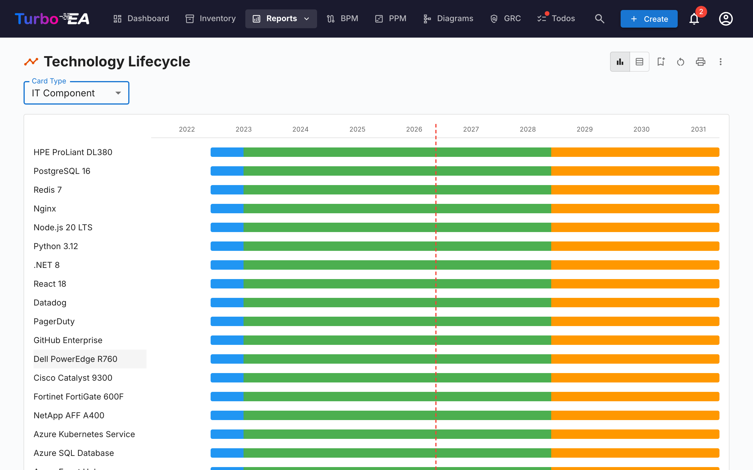 Lifecycle Report