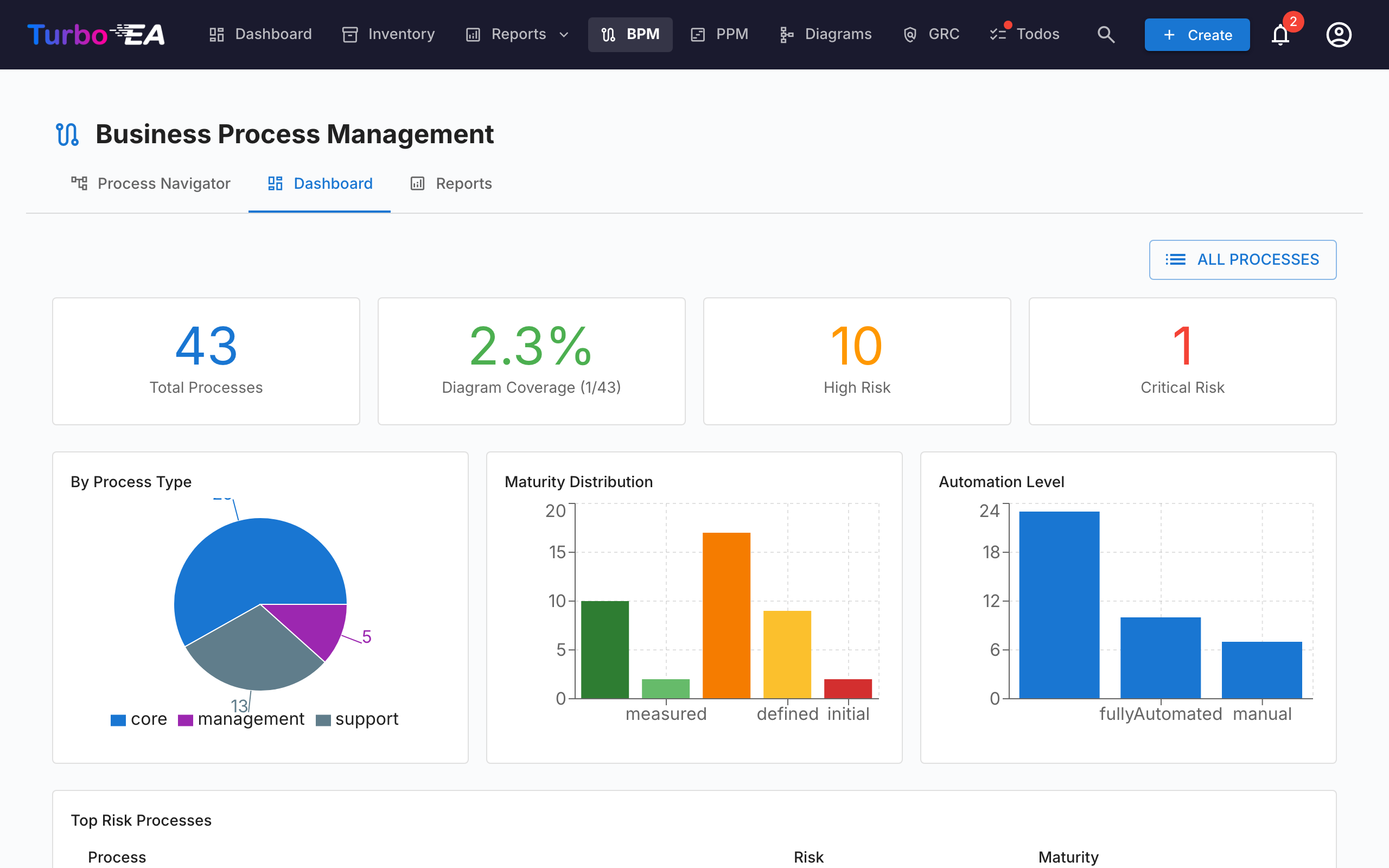 BPM Dashboard with Statistics