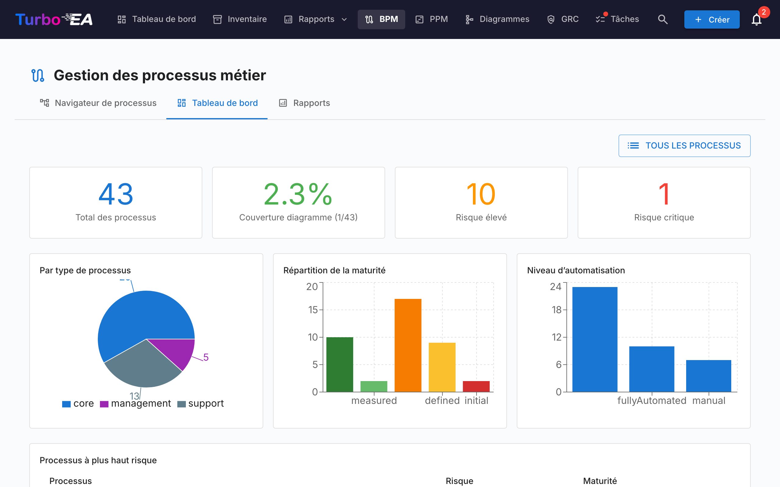 Tableau de bord BPM avec statistiques