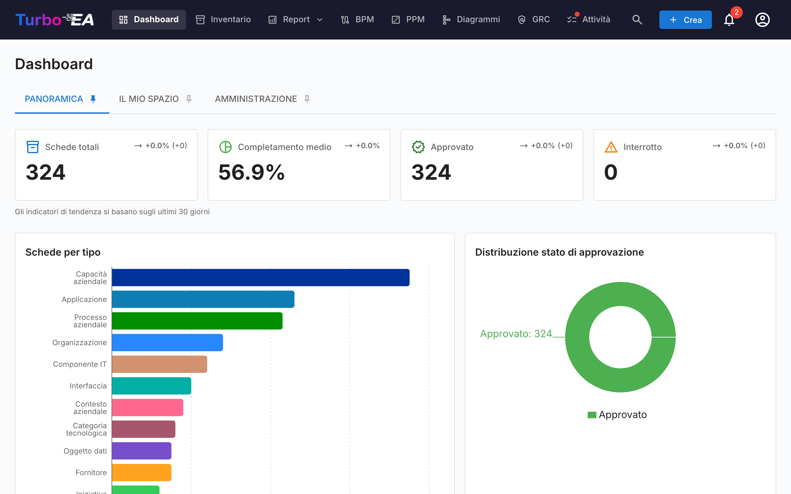 Dashboard - Vista superiore