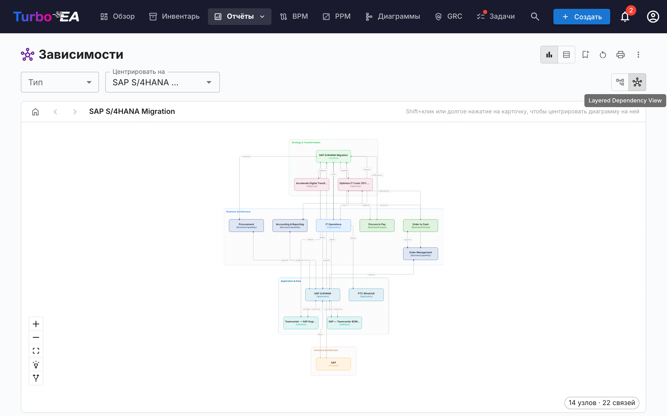 Layered Dependency View