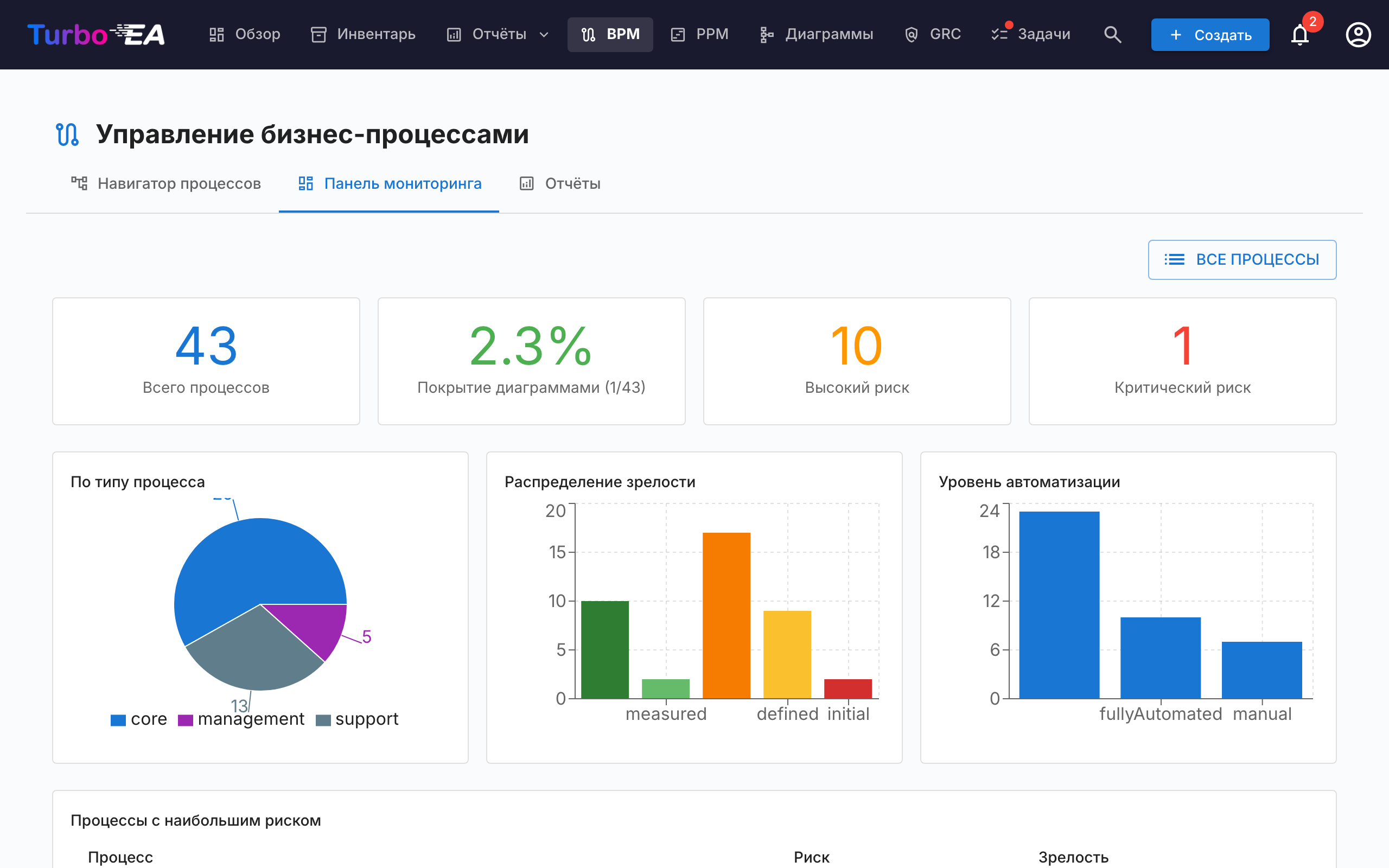 Панель мониторинга BPM со статистикой