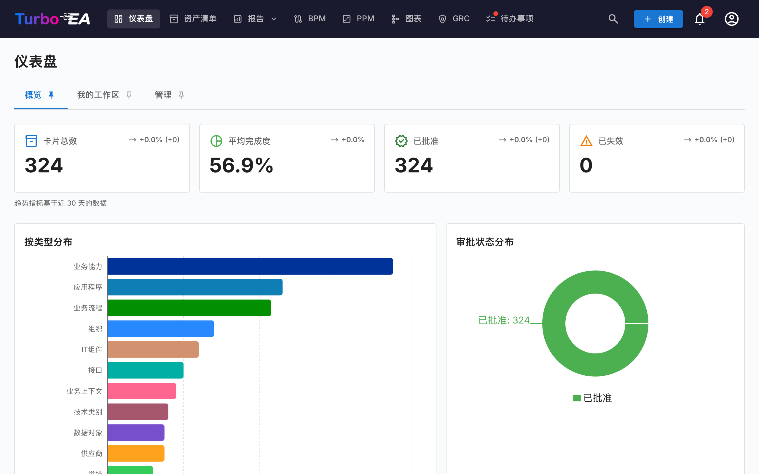 仪表盘 - 顶部视图