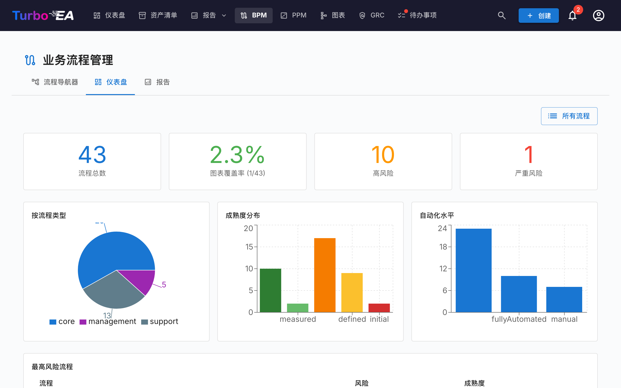 BPM 仪表盘统计